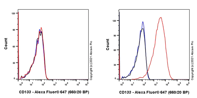 Flow Cytometry - Anti-CD133 antibody [RM1029] (AB284389)