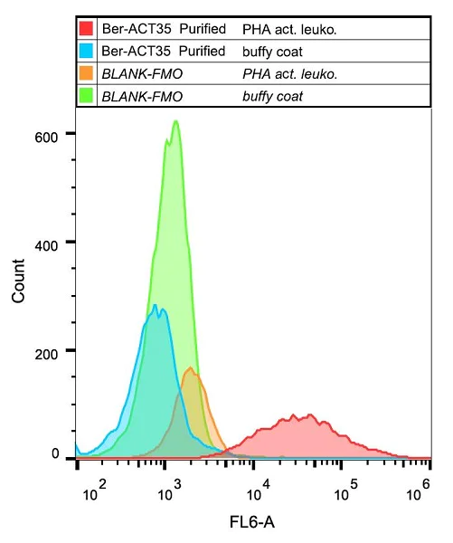 Flow Cytometry - Anti-CD134 / OX40L receptor antibody [Ber-ACT35] (AB234239)