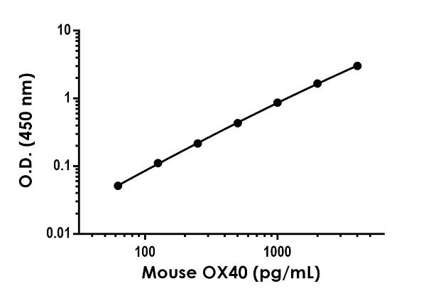 Sandwich ELISA - Anti-CD134 / OX40L receptor antibody [EPR22229-288] - BSA and Azide free (Detector) (AB259690)