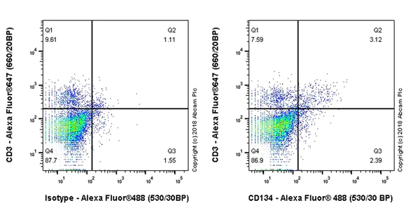 Flow Cytometry - Anti-CD134 / OX40L receptor antibody [EPR22229-5] (AB229021)
