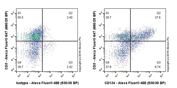 Flow Cytometry - Anti-CD134 / OX40L receptor antibody [EPR22229-5] (AB229021)
