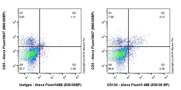 Flow Cytometry - Anti-CD134 / OX40L receptor antibody [EPR22229-5] - BSA and Azide free (AB242024), expandable thumbnail