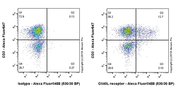 Flow Cytometry - Anti-CD134 / OX40L receptor antibody [EPR23001-88] - BSA and Azide free (AB264469)