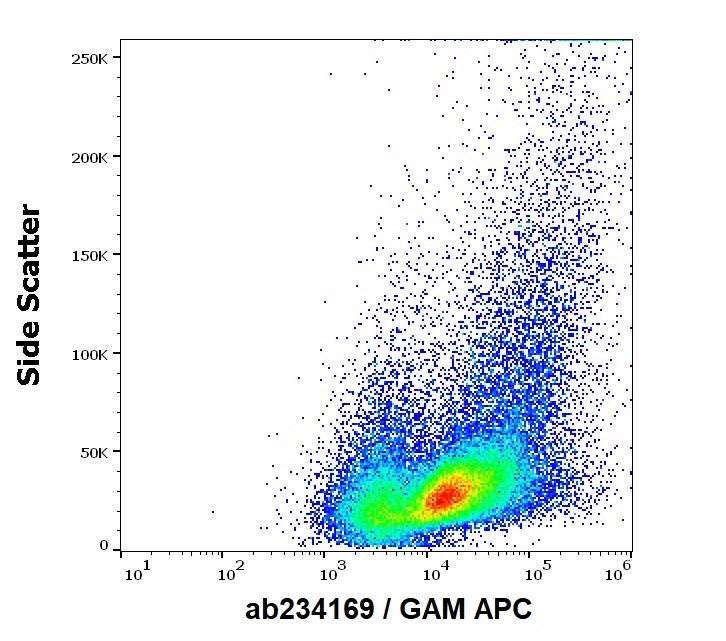 Flow Cytometry - Anti-CD137 antibody [4B4-1] - Low endotoxin, Azide free (AB234169)