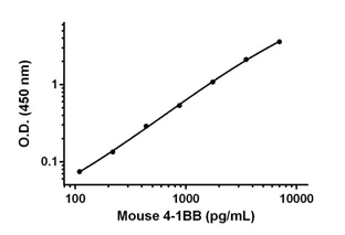 Sandwich ELISA - Anti-CD137 antibody [EPR17835-39] - BSA and Azide free (Detector) (AB242799)