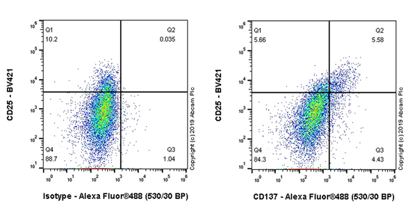 Flow Cytometry - Anti-CD137 antibody [EPR23218-111] - BSA and Azide free (AB270527), expandable thumbnail