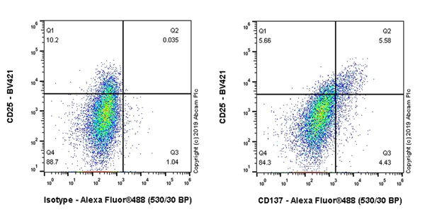 Flow Cytometry - Anti-CD137 antibody [EPR23218-111] - BSA and Azide free (AB270527)
