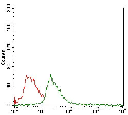 Flow Cytometry - Anti-CD14 antibody [4B4F12] (AB182032)