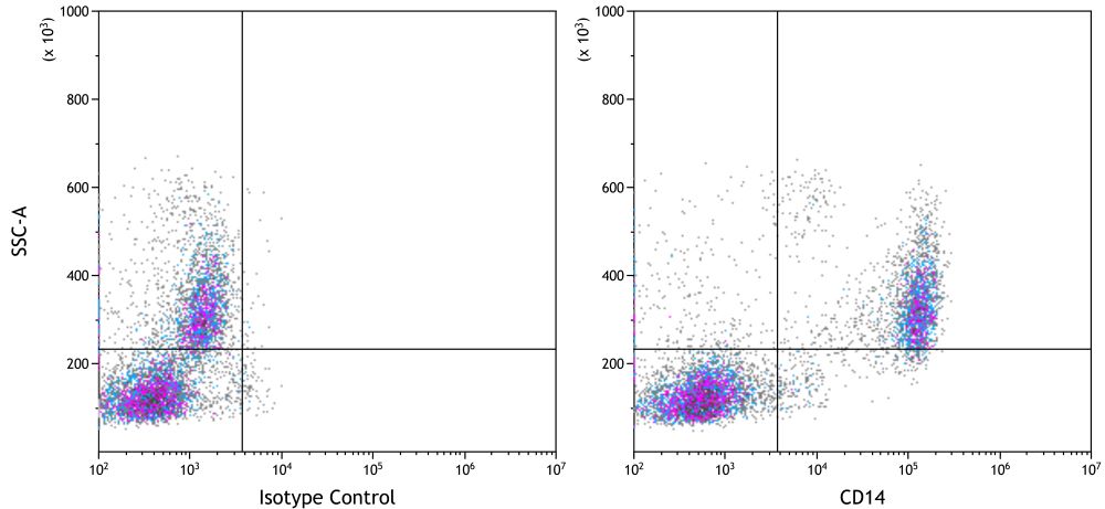 Flow Cytometry - Anti-CD14 antibody [BLR187J] - BSA free (ab314062), expandable thumbnail