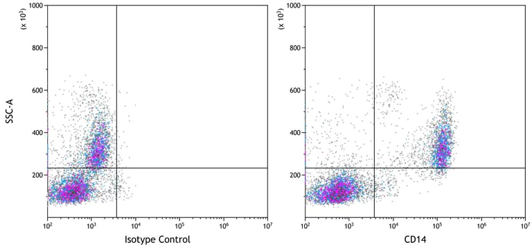Flow Cytometry - Anti-CD14 antibody [BLR187J] - BSA free (AB314062)