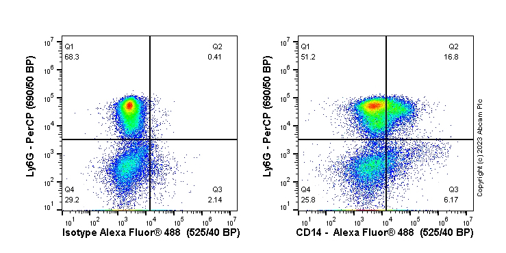 Flow Cytometry - Anti-CD14 antibody [EPR21847] (AB221678)