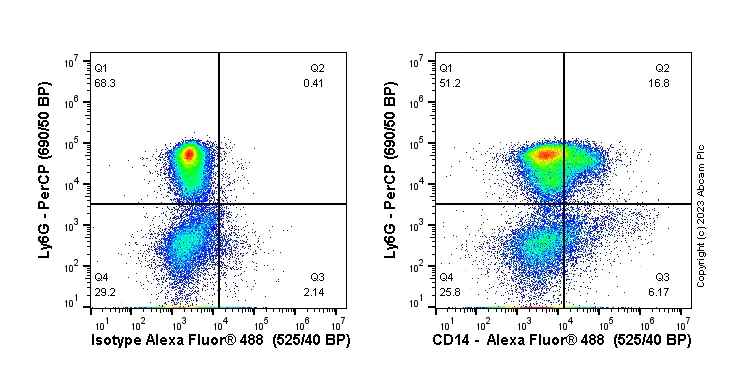 Flow Cytometry - Anti-CD14 antibody [EPR21847] - BSA and Azide free (AB231852)