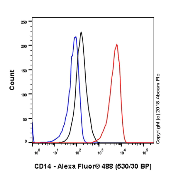 Flow Cytometry - Anti-CD14 antibody [EPR21847] - BSA and Azide free (AB231852)