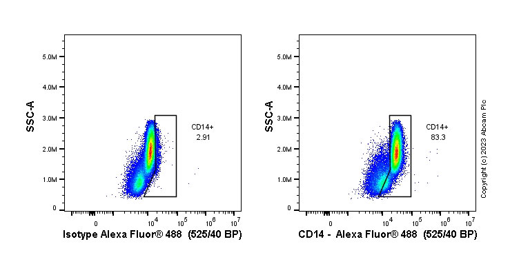Flow Cytometry - Anti-CD14 antibody [EPR3652] (ab133503), expandable thumbnail