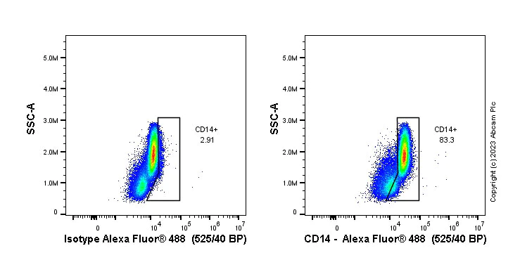 Flow Cytometry - Anti-CD14 antibody [EPR3652] (AB133503)