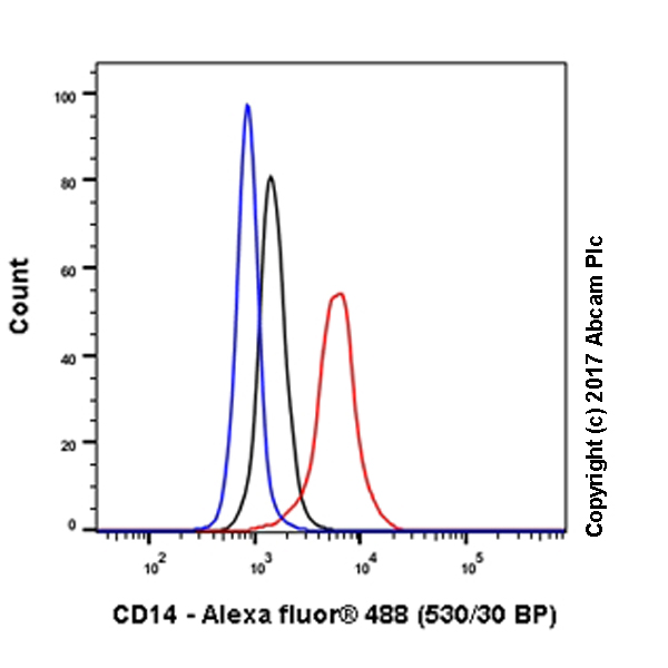 Flow Cytometry - Anti-CD14 antibody [EPR3652] (AB133503), expandable thumbnail