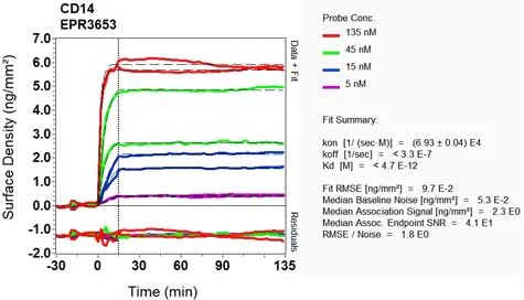OI-RD Scanning - Anti-CD14 antibody [EPR3653] - Low endotoxin, Azide free (AB214438)