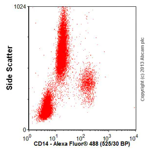 Flow Cytometry - Anti-CD14 antibody [MEM-18] - Low endotoxin, Azide free (AB6083)