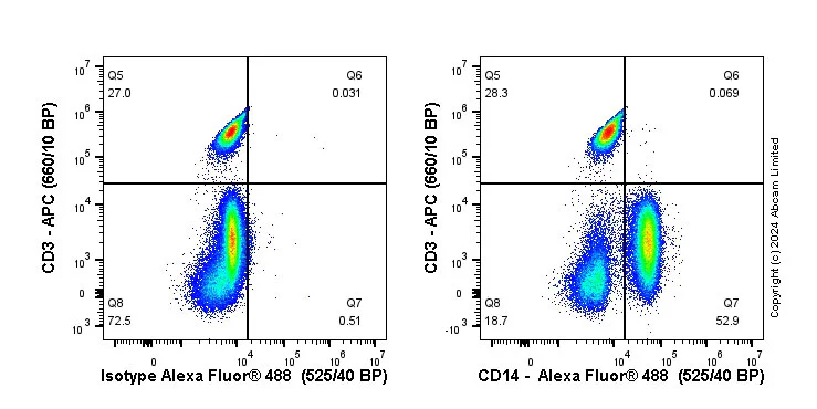 Flow Cytometry - Anti-CD14 antibody [SP192] - BSA and Azide free (AB230903)