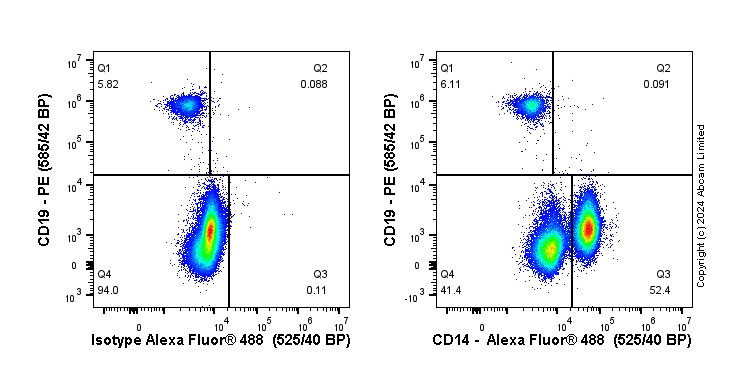 Flow Cytometry - Anti-CD14 antibody [SP192] - BSA and Azide free (ab230903), expandable thumbnail