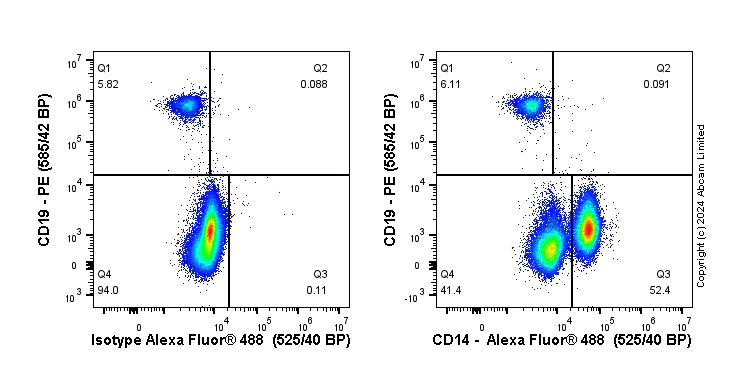 Flow Cytometry - Anti-CD14 antibody [SP192] - BSA and Azide free (AB230903)