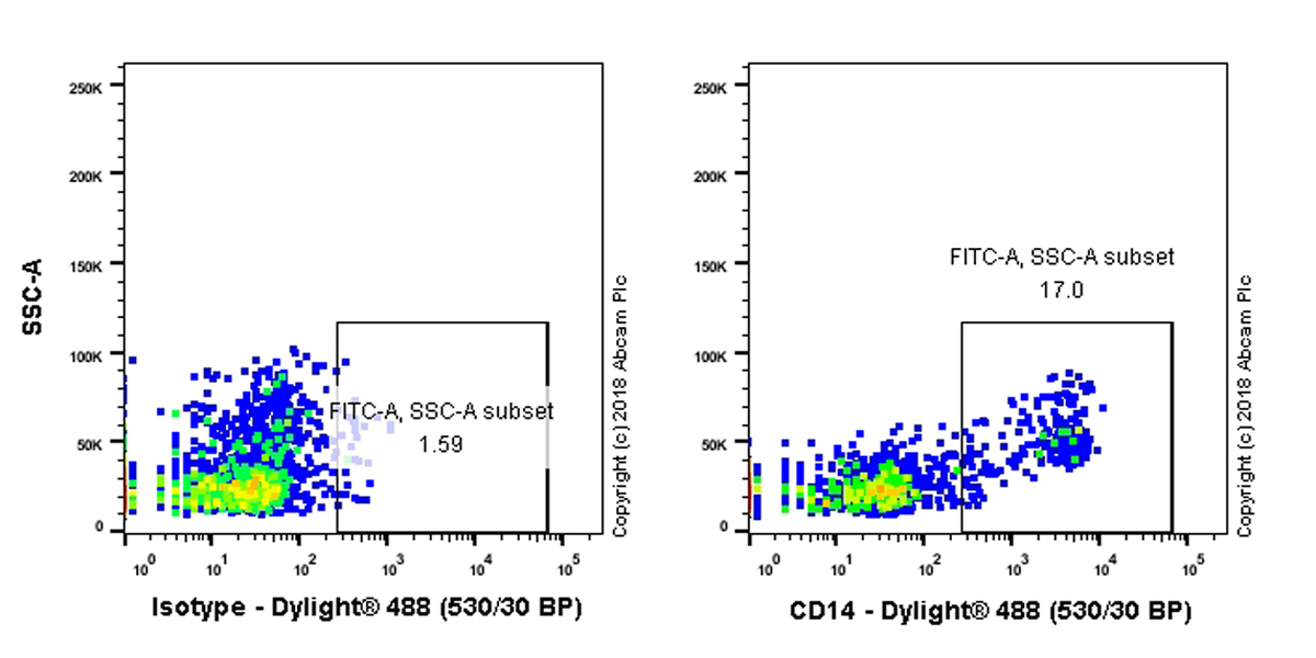 Flow Cytometry - Anti-CD14 antibody [SP192] - BSA and Azide free (AB230903), expandable thumbnail