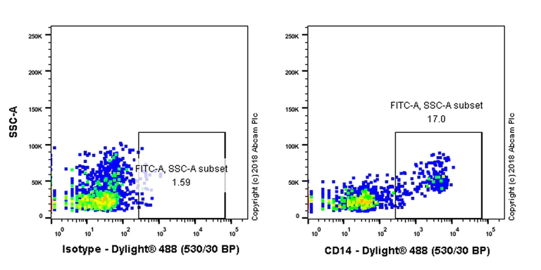 Flow Cytometry - Anti-CD14 antibody [SP192] - BSA and Azide free (AB230903)