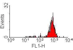 Flow Cytometry - Anti-CD14 antibody [UCHM1] (AB6623)