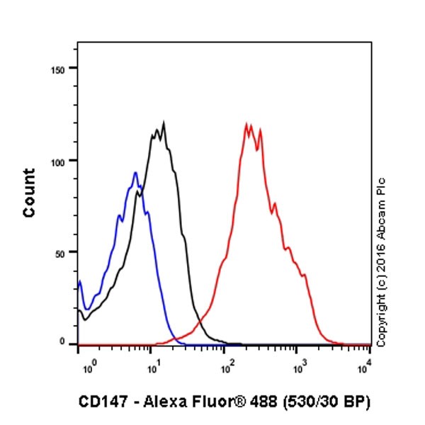 Flow Cytometry - Anti-CD147 antibody [EPR18008-67] (AB212057), expandable thumbnail