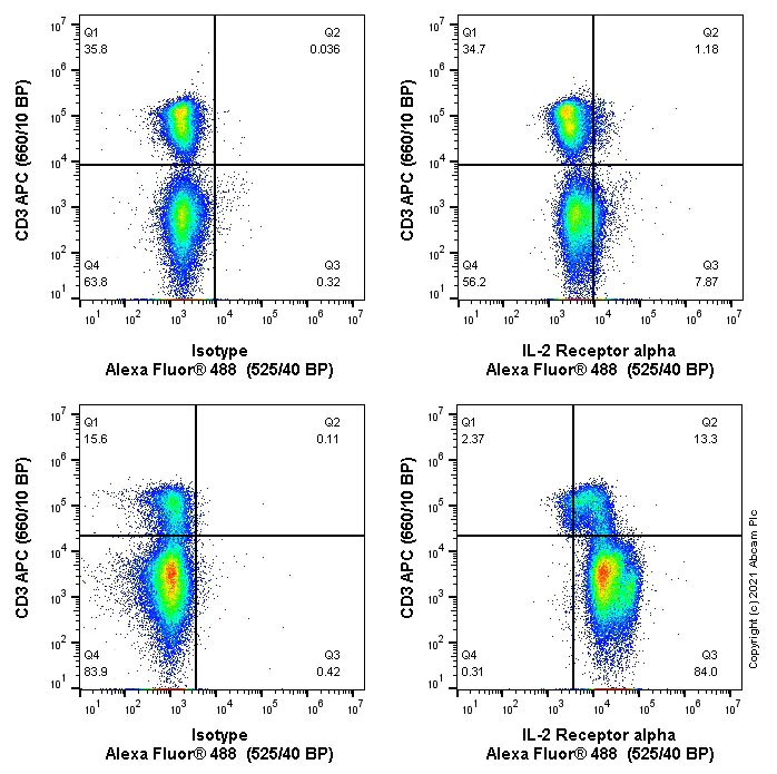 Flow Cytometry - Anti-CD147 antibody [EPR18008-8] (Alexa Fluor® 488) (AB237261)