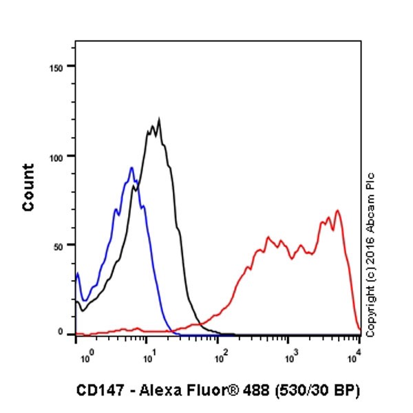 Flow Cytometry - Anti-CD147 antibody [EPR18008-8] - BSA and Azide free (AB222389), expandable thumbnail