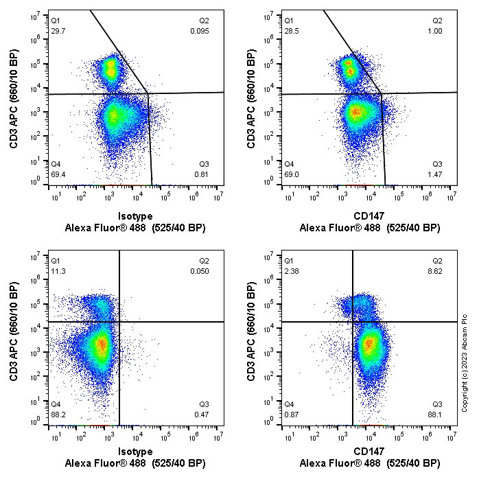 Flow Cytometry - Anti-CD147 antibody [EPR18008-8] - BSA and Azide free (ab222389), expandable thumbnail