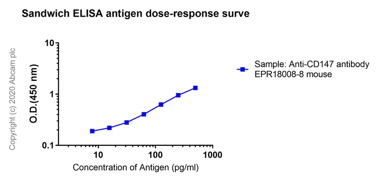 Sandwich ELISA - Anti-CD147 antibody [EPR18008-8] - BSA and Azide free (AB222389)