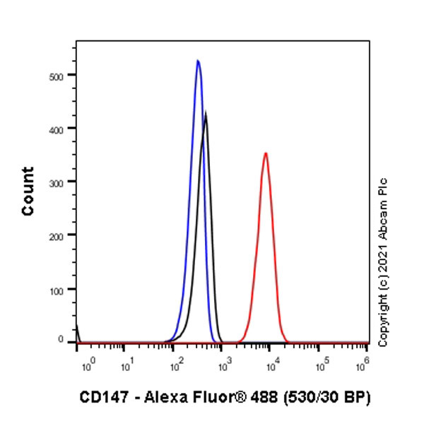 Flow Cytometry - Anti-CD147 antibody [EPR4053] (AB108308), expandable thumbnail