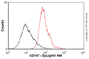 Flow Cytometry - Anti-CD147 antibody [MEM-M6/1] (AB666), expandable thumbnail