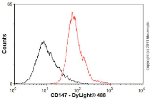 Flow Cytometry - Anti-CD147 antibody [MEM-M6/1] (AB666)