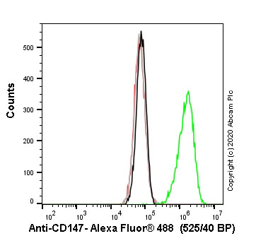 Flow Cytometry - Anti-CD147 antibody [MEM-M6/1] (AB666), expandable thumbnail