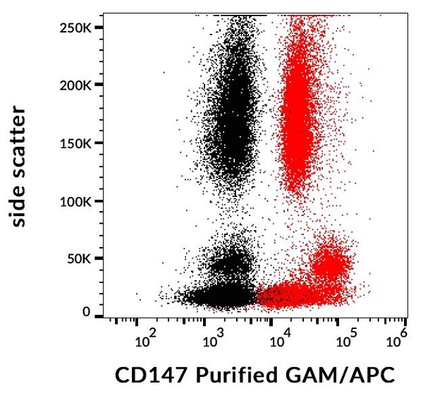 Flow Cytometry - Anti-CD147 antibody [MEM-M6/1] (AB666), expandable thumbnail