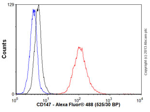 Flow Cytometry - Anti-CD147 antibody [MEM-M6/6] - Low endotoxin, Azide free (AB119114)