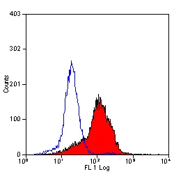 Flow Cytometry - Anti-CD147 antibody [OX114] (AB34016)