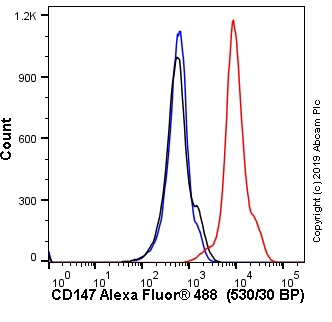 Flow Cytometry - Anti-CD147 antibody [OX47] - BSA and Azide free (AB244578)