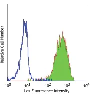 Flow Cytometry - Anti-CD15 antibody [HI98] (AB188610)