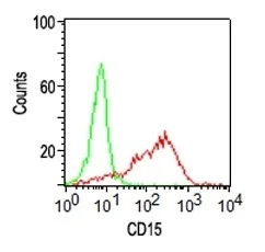 Flow Cytometry - Anti-CD15 antibody [Leu-M1] (AB233867)