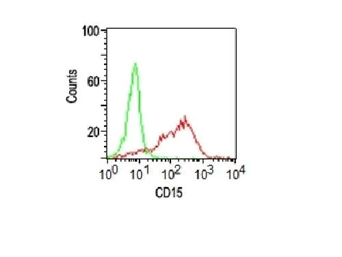 Flow Cytometry - Anti-CD15 antibody [Leu-M1] - BSA and Azide free (AB212391)