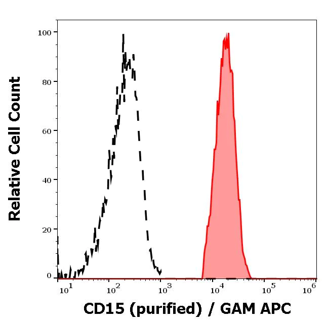Flow Cytometry - Anti-CD15 antibody [MEM-158] (AB665)