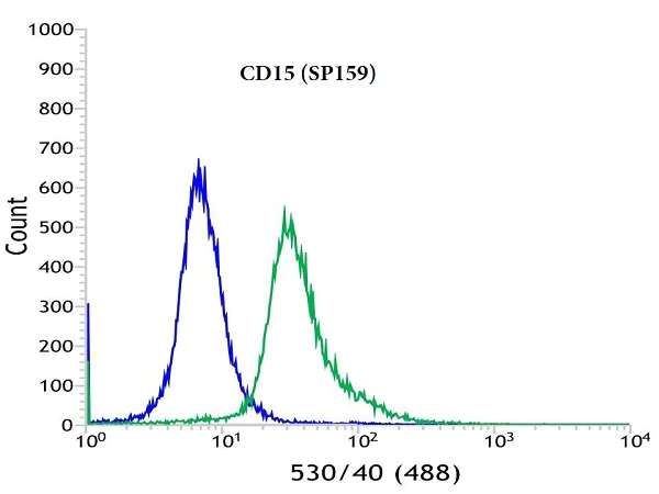 Flow Cytometry - Anti-CD15 antibody [SP159] - BSA and Azide free (AB240092)