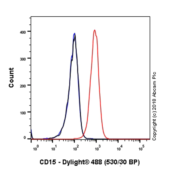 Flow Cytometry - Anti-CD15 antibody [SP159] - BSA and Azide free (AB240092)