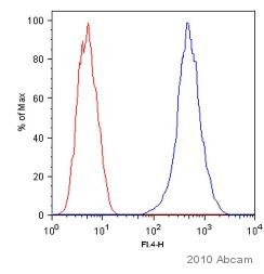 Flow Cytometry - Anti-CD151 antibody [11G5a] (AB33315), expandable thumbnail