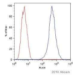 Flow Cytometry - Anti-CD151 antibody [11G5a] (AB33315)