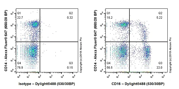 Flow Cytometry - Anti-CD16 antibody [EPR22409-124] (AB246222)